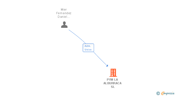 Vinculaciones societarias de PYM LA ALBURRACA SL