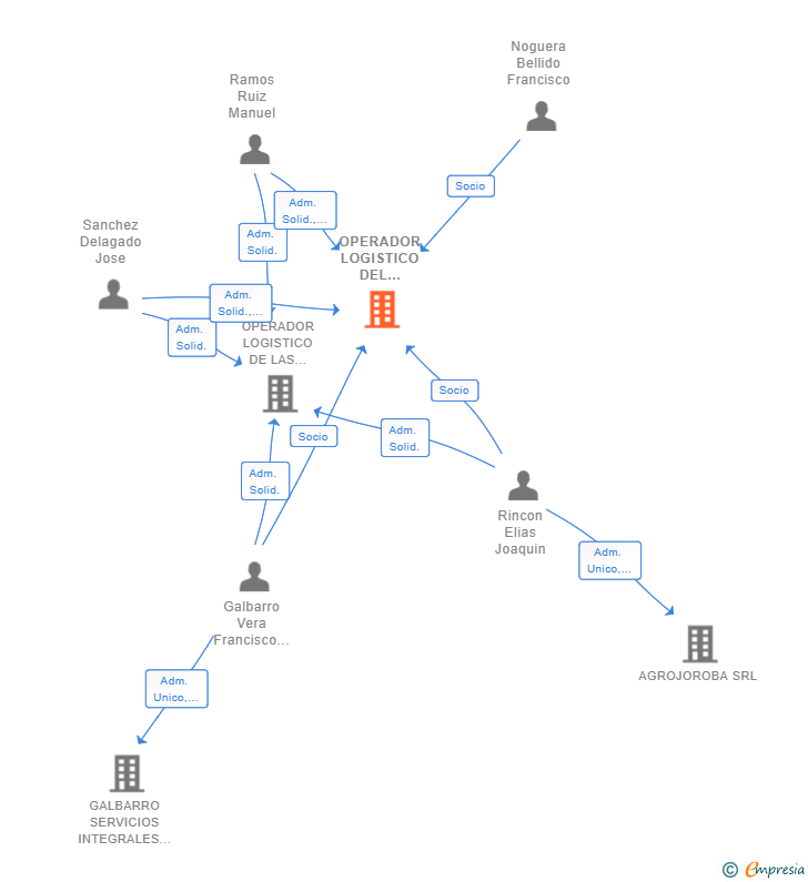 Vinculaciones societarias de OPERADOR LOGISTICO DEL GUADALQUIVIR SL