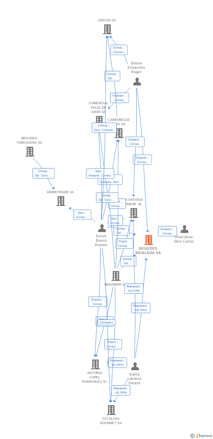 Vinculaciones societarias de BEGUDES IGUALADA SA