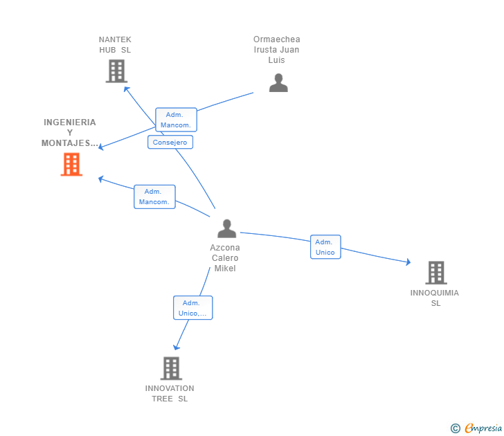 Vinculaciones societarias de INGENIERIA Y MONTAJES AZOR23 SL