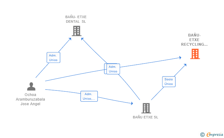 Vinculaciones societarias de BAÑU-ETXE RECYCLING SL