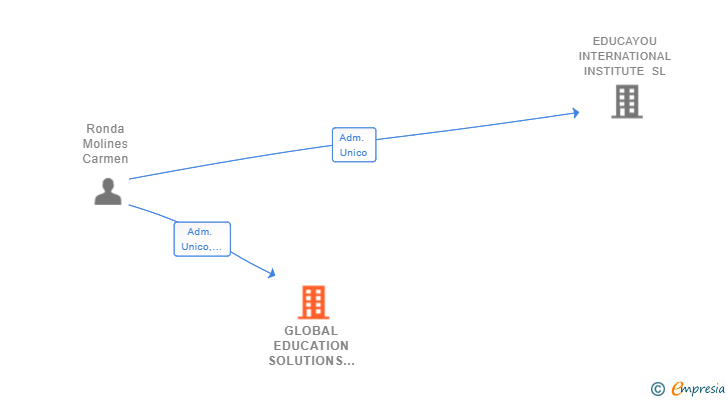 Vinculaciones societarias de GLOBAL EDUCATION SOLUTIONS SL