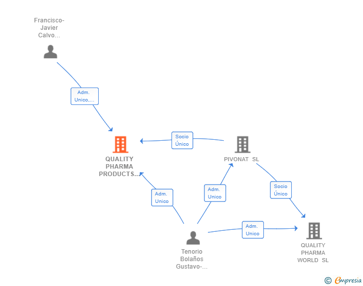 Vinculaciones societarias de QUALITY PHARMA PRODUCTS SL