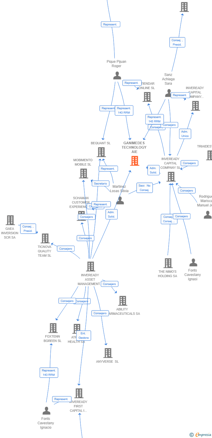 Vinculaciones societarias de GANIMEDES TECHNOLOGY AIE