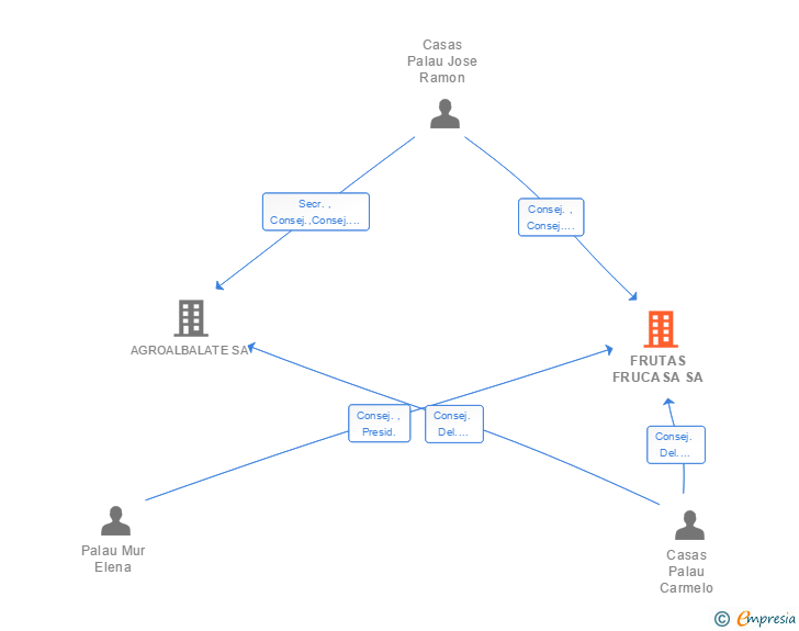 Vinculaciones societarias de FRUTAS FRUCASA SA