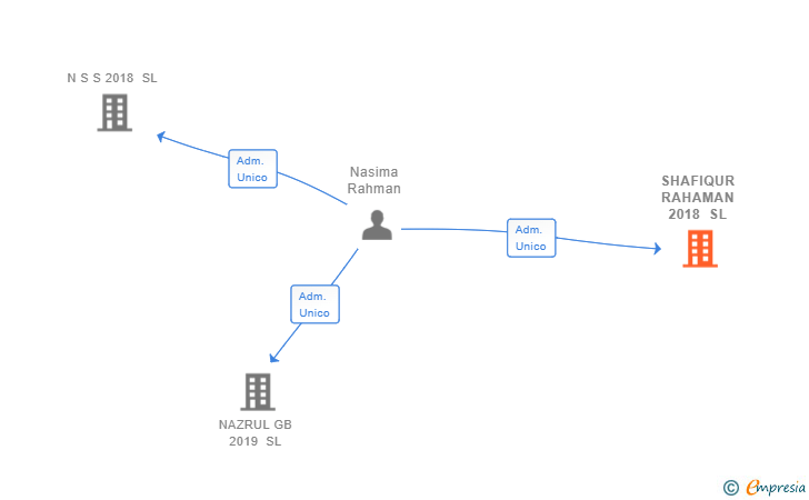 Vinculaciones societarias de SHAFIQUR RAHAMAN 2018 SL