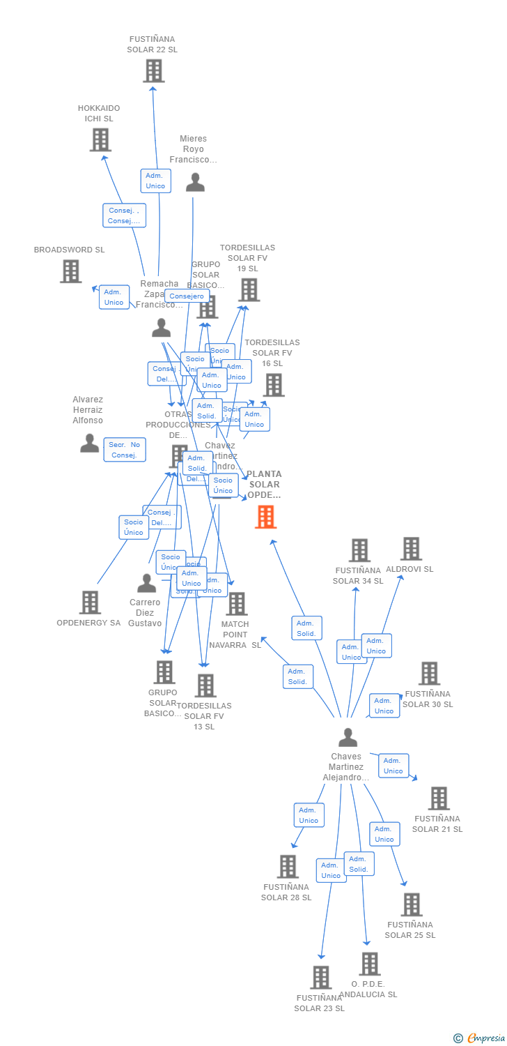 Vinculaciones societarias de PLANTA SOLAR OPDE ANDALUCIA 2 SL