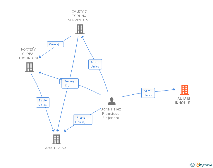 Vinculaciones societarias de ALTAIS INHOL SL