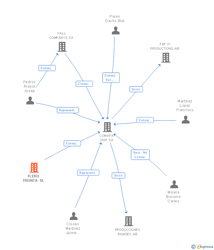 Vinculaciones societarias de FLEKU TREINTA SL