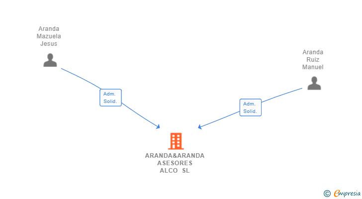 Vinculaciones societarias de ARANDA&ARANDA ASESORES ALCO SL