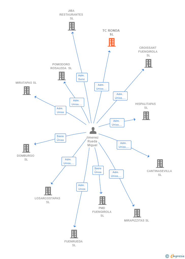 Vinculaciones societarias de TC RONDA SL
