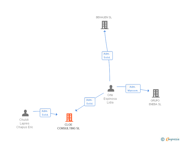 Vinculaciones societarias de CLOE CONSULTING SL