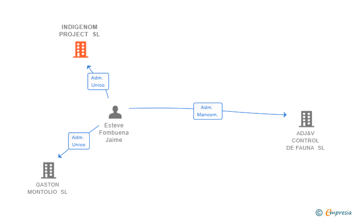 Vinculaciones societarias de INDIGENOM PROJECT SL