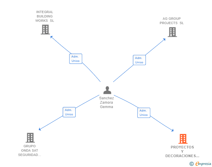 Vinculaciones societarias de PROYECTOS Y DECORACIONES GESAN SL