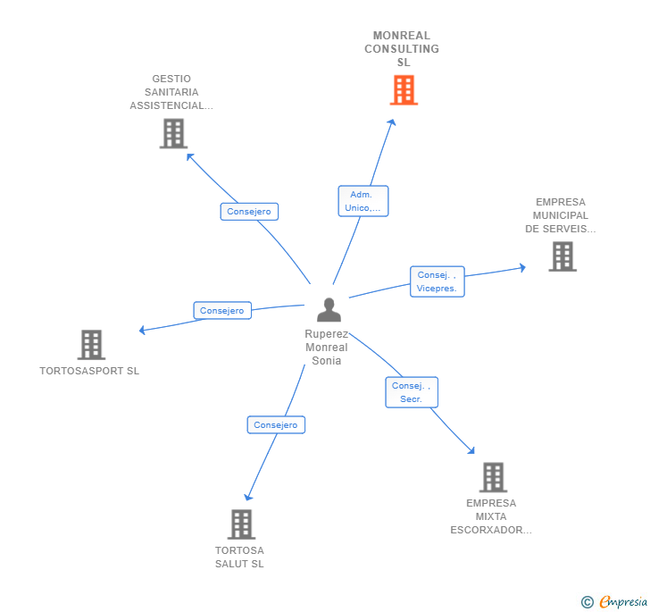 Vinculaciones societarias de MONREAL CONSULTING SL