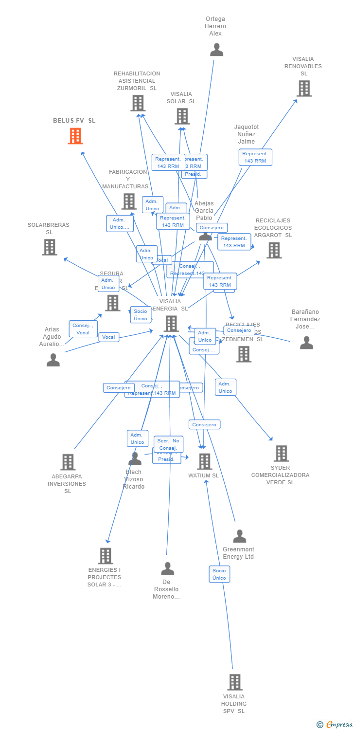 Vinculaciones societarias de BELUS FV SL