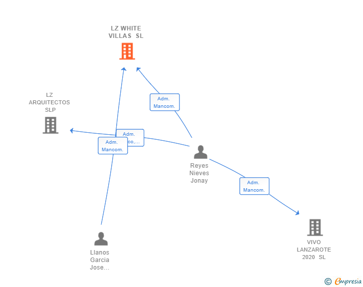 Vinculaciones societarias de LZ WHITE VILLAS SL