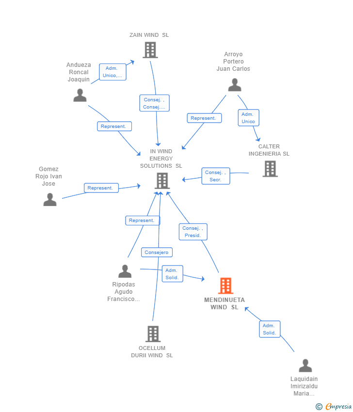 Vinculaciones societarias de MENDINUETA WIND SL