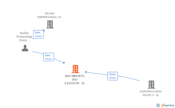 Vinculaciones societarias de NACIMIENTO RIO ESGUEVA SL