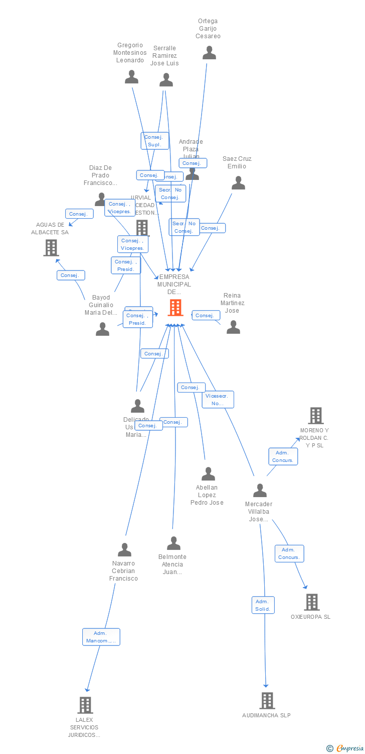 Vinculaciones societarias de EMPRESA MUNICIPAL DE INFRAESTRUCTURAS Y SERVICIOS DE ALBACETE SA