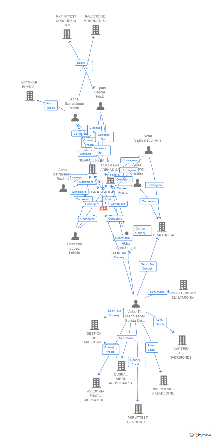 Vinculaciones societarias de NEGRALEJOGOLF SL