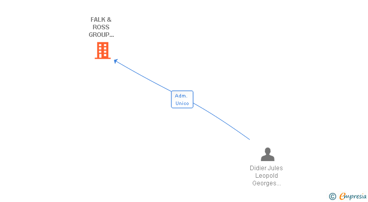 Vinculaciones societarias de FALK & ROSS GROUP SPAIN SL