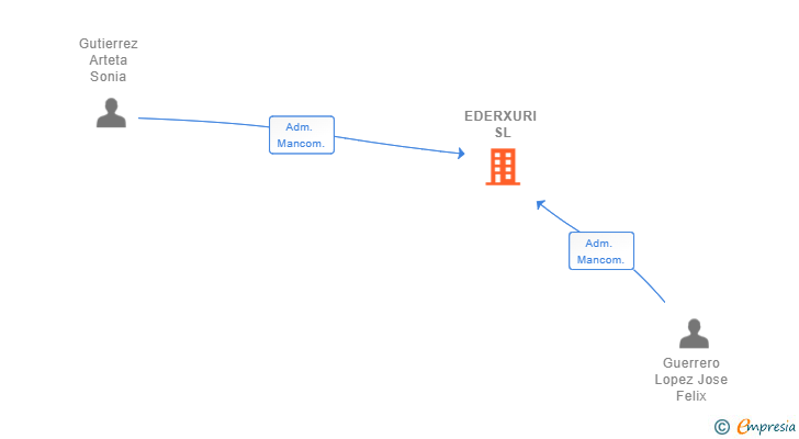 Vinculaciones societarias de EDERXURI SL