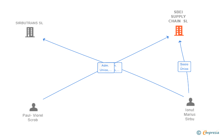 Vinculaciones societarias de SBEI SUPPLY CHAIN SL