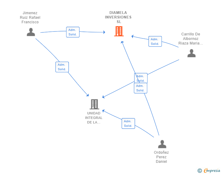 Vinculaciones societarias de DIAMELA INVERSIONES SL