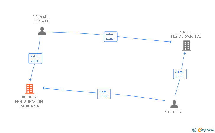 Vinculaciones societarias de AGAPES RESTAURACION ESPAÑA SA