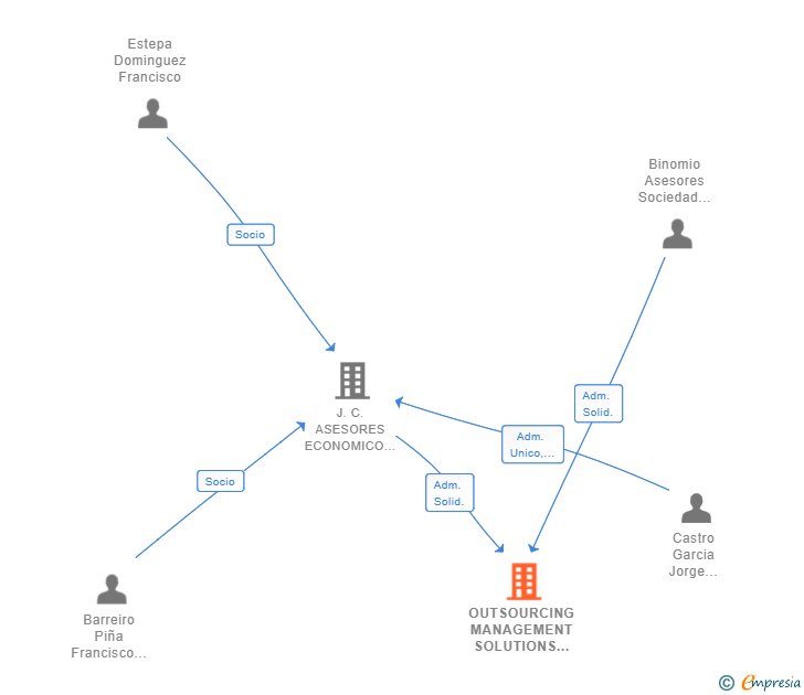 Vinculaciones societarias de OUTSOURCING MANAGEMENT SOLUTIONS SL
