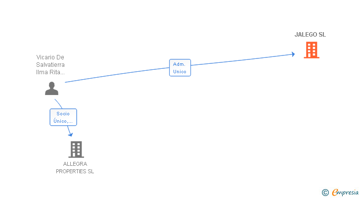 Vinculaciones societarias de JALEGO SL