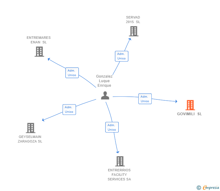 Vinculaciones societarias de GOVIMILI SL