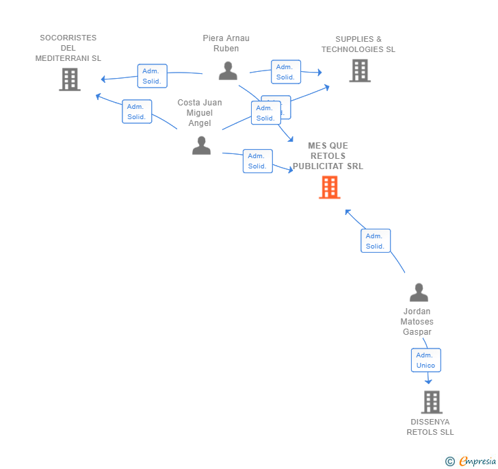 Vinculaciones societarias de MES QUE RETOLS PUBLICITAT SRL