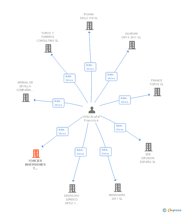 Vinculaciones societarias de FONCIER INVERSIONES Y DESARROLLO SL