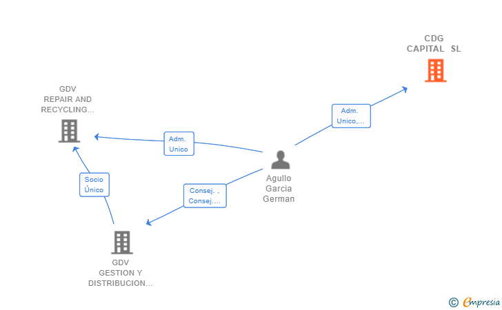 Vinculaciones societarias de CDG CAPITAL SL