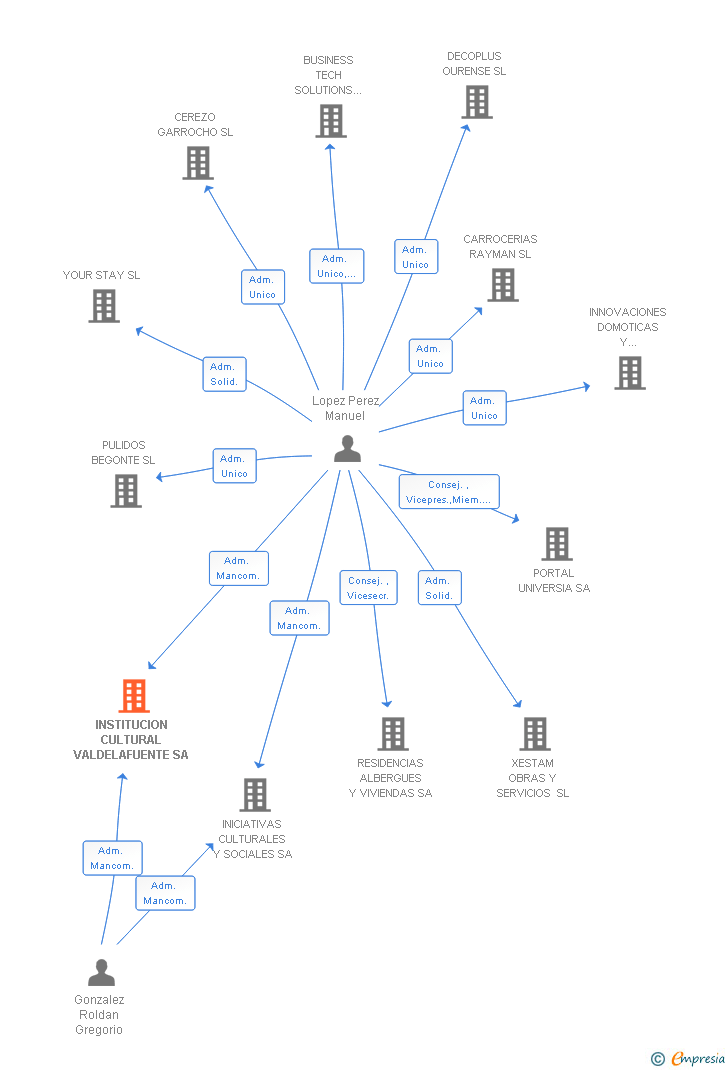 Vinculaciones societarias de INSTITUCION CULTURAL VALDELAFUENTE SA