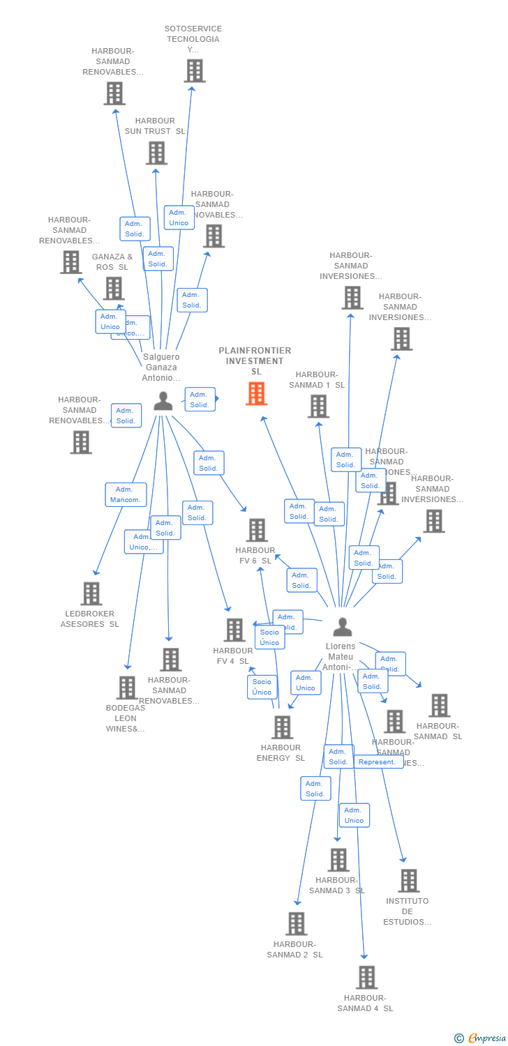 Vinculaciones societarias de PLAINFRONTIER INVESTMENT SL