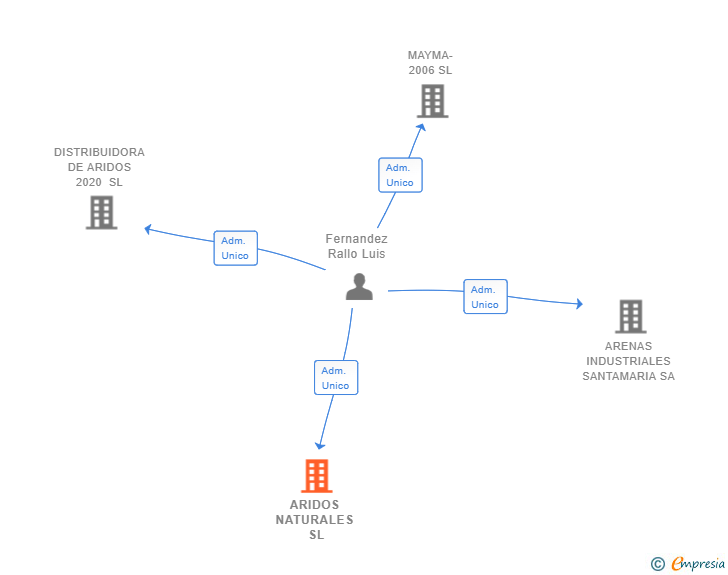 Vinculaciones societarias de ARIDOS NATURALES SL