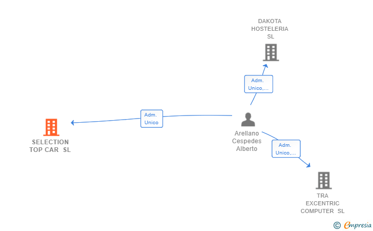 Vinculaciones societarias de SELECTION TOP CAR SL