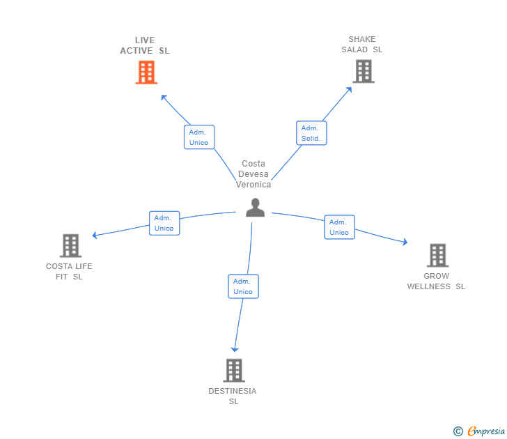 Vinculaciones societarias de LIVE ACTIVE SL