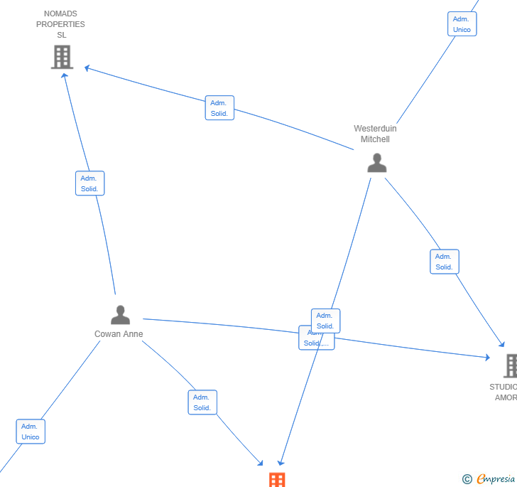 Vinculaciones societarias de COWEST ENTERPRISES SL