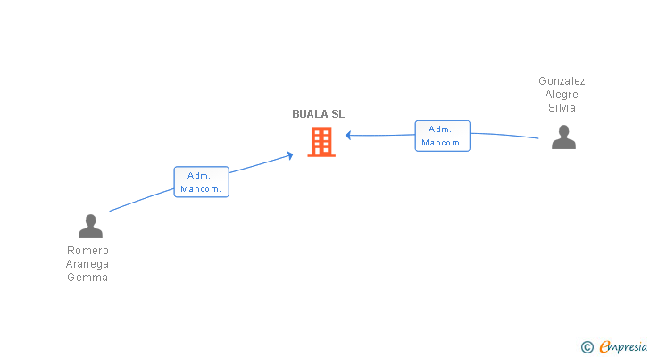 Vinculaciones societarias de BUALA SL