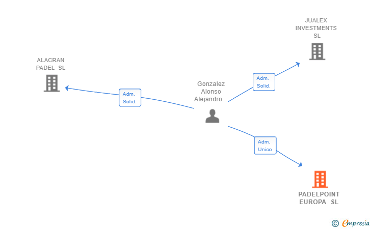 Vinculaciones societarias de PADELPOINT EUROPA SL