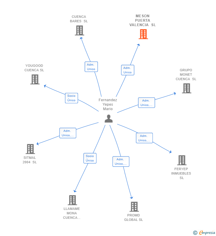 Vinculaciones societarias de MESON PUERTA VALENCIA SL