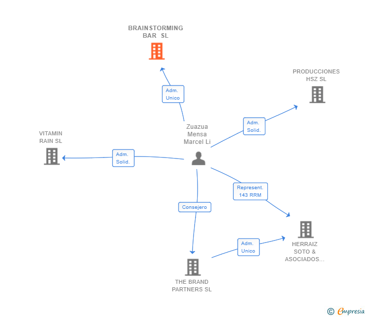 Vinculaciones societarias de BRAINSTORMING BAR SL