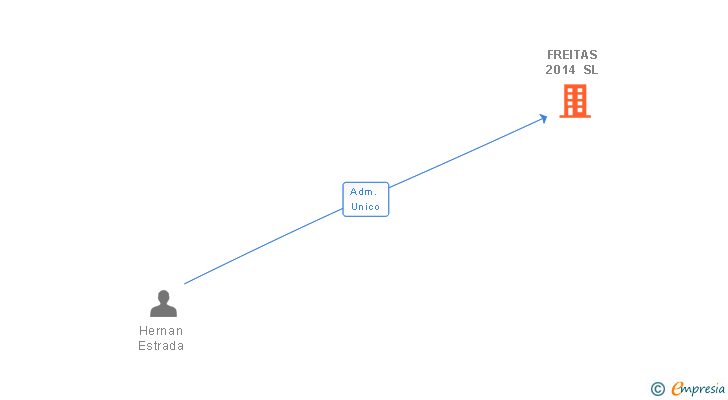 Vinculaciones societarias de FREITAS 2014 SL