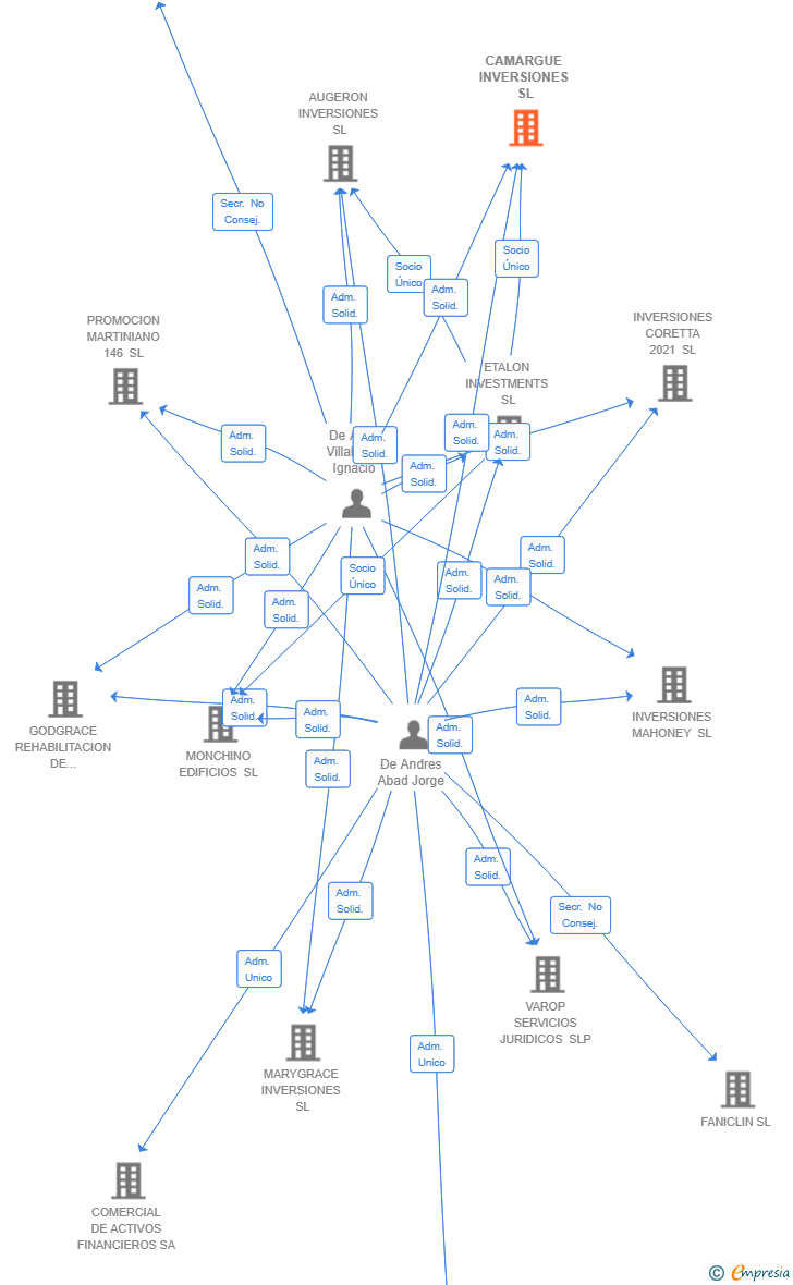 Vinculaciones societarias de CAMARGUE INVERSIONES SL