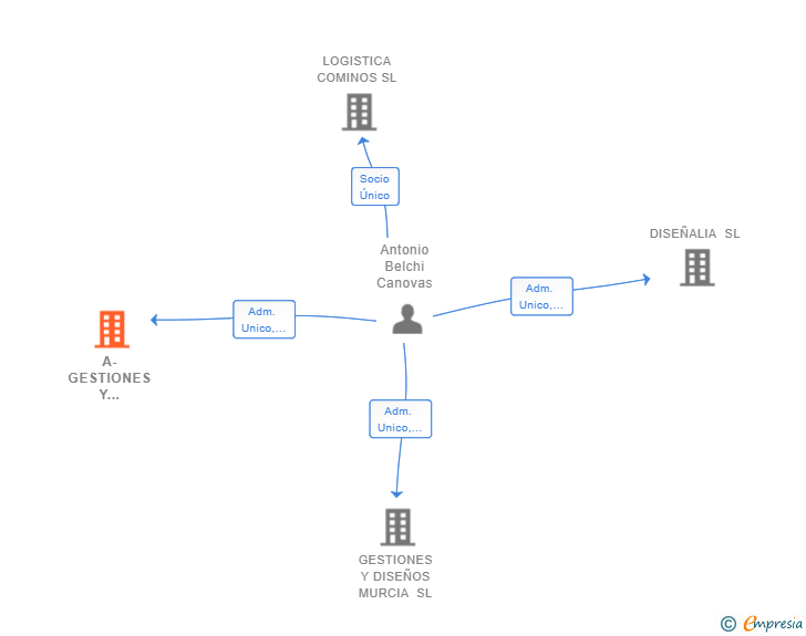 Vinculaciones societarias de A-GESTIONES Y DISEÑOS 2023 SL