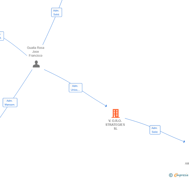 Vinculaciones societarias de V.O.R.O. STRATEGIES SL